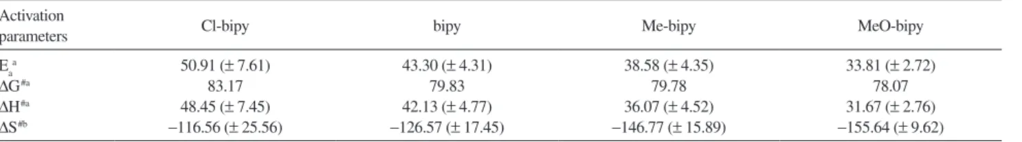 Table 6. Thermodynamic activation parameters for the formation of [RuCl(py)(P-P)(N-N)]PF 6  complexes