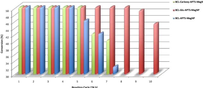 Table 1. Enzymatic kinetic resolution of (RS)-1-(phenyl)ethanols by B. cepacia lipase immobilized by different methodologies a