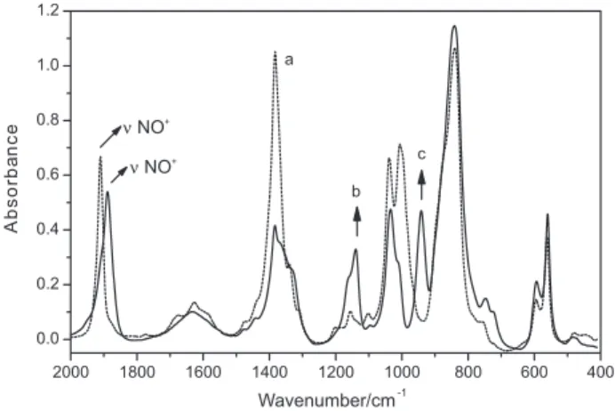 Figure 1. FT-IR spectra of trans-[Ru(NO)(NH 3 ) 4 {P(OEt) 3 }](PF 6 ) 3  in the  solid state (KBr pellets)