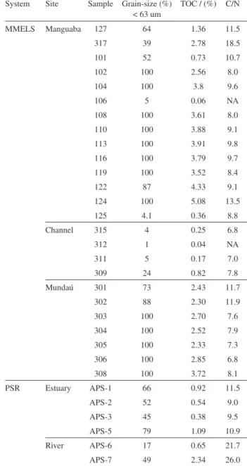 Table  1. TOC, C/N (by weight) obtained from the MMELS and PSR  sediment