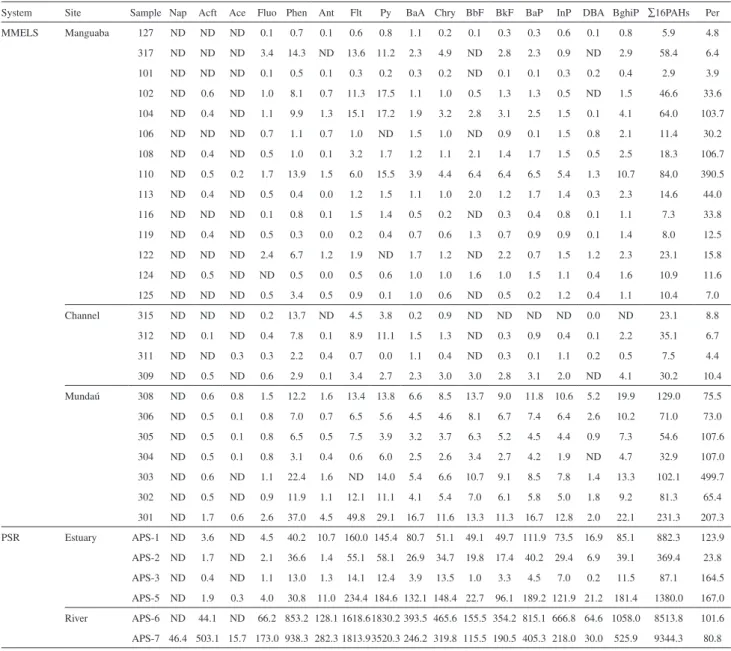 Table 2. PAH concentrations in MMELS and PSR sediments (µg kg -1 , dry wt.)