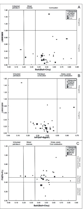 Figure 2. PAH cross plots for: A) BaA/(BaA+Chry) versus LMW/HMW  ratios;  B)  InP/(InP+BghiP)  versus  LMW/HMW  ratios  and; 
