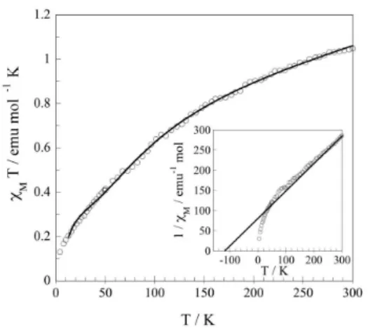 Figure 10. χ M T versus T plot at H = 50 Oe for [ttf] 2 [Cu(opba)]·H 2 O (full  line is the itting from equation 4)