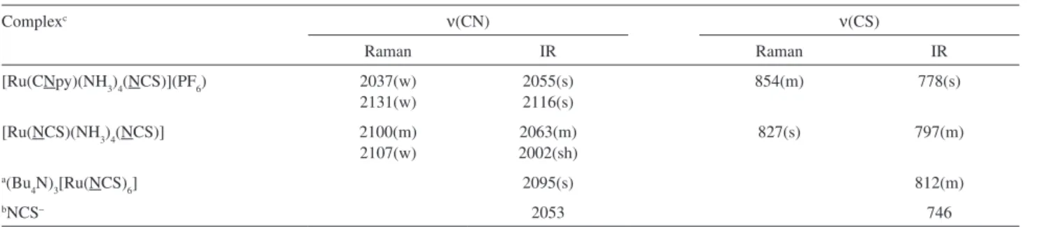 Table 1. Frequencies (cm –1 ) of the ν(CN) and ν(CS) vibrational modes of the NCS −  ligand