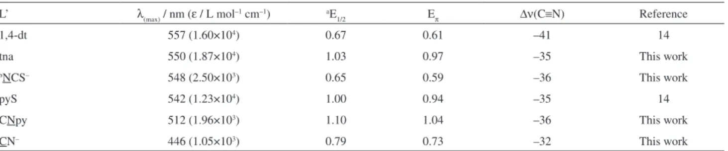 Table 2. Absorption properties of the p π *(CNpy) ← d π (Ru II ) MLCT transition; E 1/2  values for Ru III/II  redox process (V vs