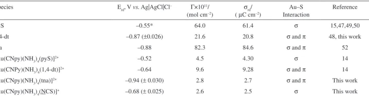Table 3. Values of E rd , σ rd , Γ a , and suggested types of interaction for SAMs formed with sulfur-containing complexes on gold