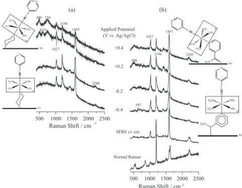 Figure 1. Normal Raman spectrum (bottom line) of [Ru(CNpy)(NH 3 ) 4 (tna)](PF 6 ) 2  in the solid state and SERS spectra of the gold surfaces modiied with  (a) [Ru(CNpy)(NH 3 ) 4 (1,4-dt)] 2+  and (b) [Ru(CNpy)(NH 3 ) 4 (tna)] 2+ 