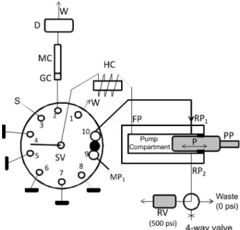 Figure  1. SIC manifold to perform determination of picloram in river  waters. PP = piston pump, P = piston; RP  1  = rear port 1, RP 2  = rear port 2,  RV = relief valve, HC = holding coil (2 m of 0.8 mm i.d