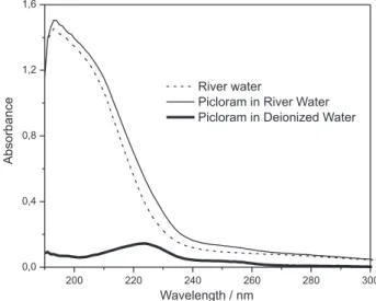 Figure 3 shows the ultraviolet absorption of picloram  superposed  to  typical  river  water  and  spiked  river  water  spectra,  showing  that  the  chromatographic  separation  is  needed because natural organic matter (humic substances,  polysaccharide