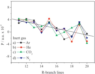 Figure  3.  Boltzmann’s  plot  for  ethanol  flames  with  argon  flow  of  12.5  ×  10 -3  mol  min -1 