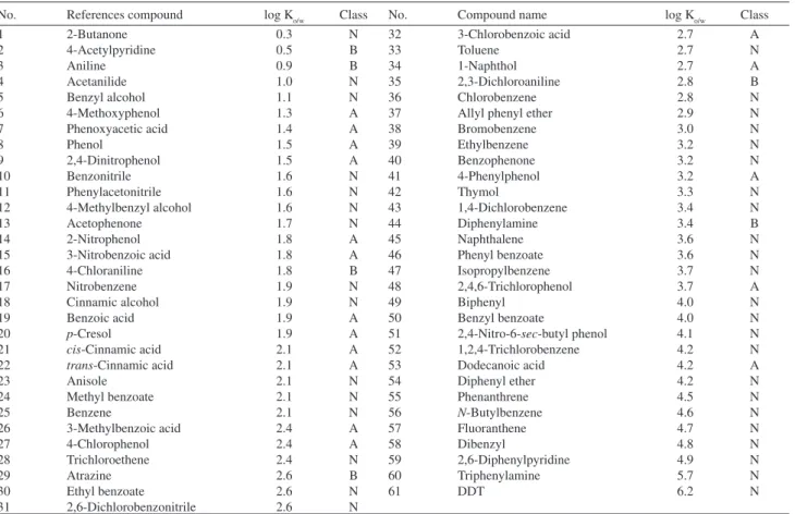 Table 1. Data set and their n-octanol-water partition coeficients (K o/w )