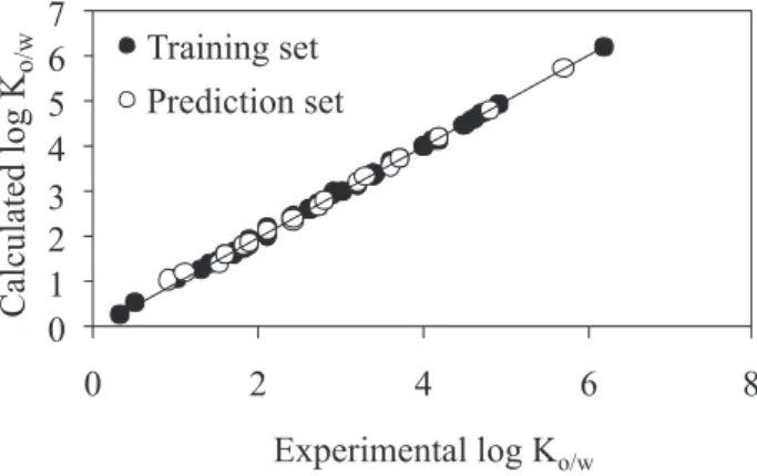 Figure  4.  Plot  of  the  calculated  n-octanol-water  partition  coeficients  against the experimental values.
