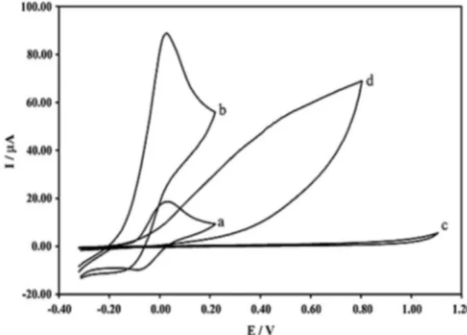 Figure  1.  Cyclic  voltammograms  of  CAMCPE  in  the  buffer  solution  (pH 10.0) and 0.1 mol L –1  KCl: a) In the absence and b) in the presence  of 3200 µmol L –1  benserazide; (c) as (a) and (d) as b) for an unmodiied  carbon paste electrode, respecti