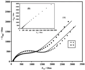 Figure  7.  Nyquist  diagrams; A)  CAMCPE  in  the  a)  absence,  and  b)  presence of 200 µmol L –1  benserazide at pH 10.0 and 0.1 mol L –1  KCl