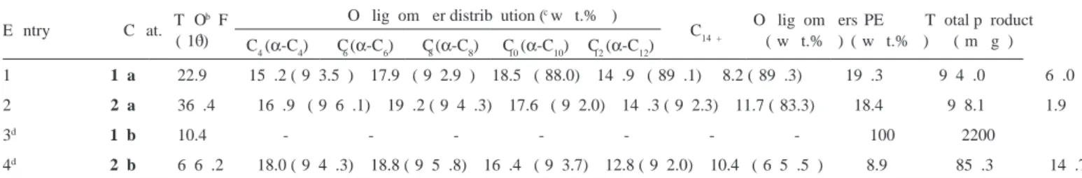 Table 1 .  E th y lene olig om erization w ith  com p lex es  1 a -b and 2 a -b a 