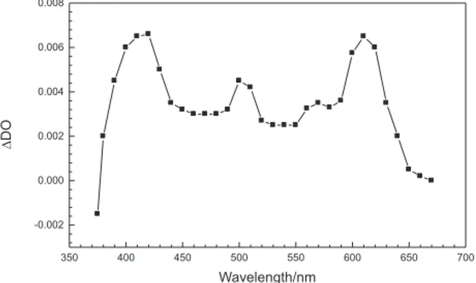 Figure 3. Transient absorption spectra obtained upon excitation at 355 nm  of  TX  with  0.00031  mol  L -1   of  para-methoxyphenol  in  acetonitrile  recorded  at  0.27  (),  0.66  (),  1.16  ()  and  4.65 µs  ()  after  the  laser pulse.