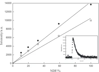 Figure  5  shows  plots  for  the  singlet  oxygen  phosphorescence intensity versus energy dependence for  oxygenated solutions of perinaphthenone and   β-lapachone-3-sulfonic  acid  in  acetonitrile,  from  which  a  quantum  efficiency  of  singlet  oxy