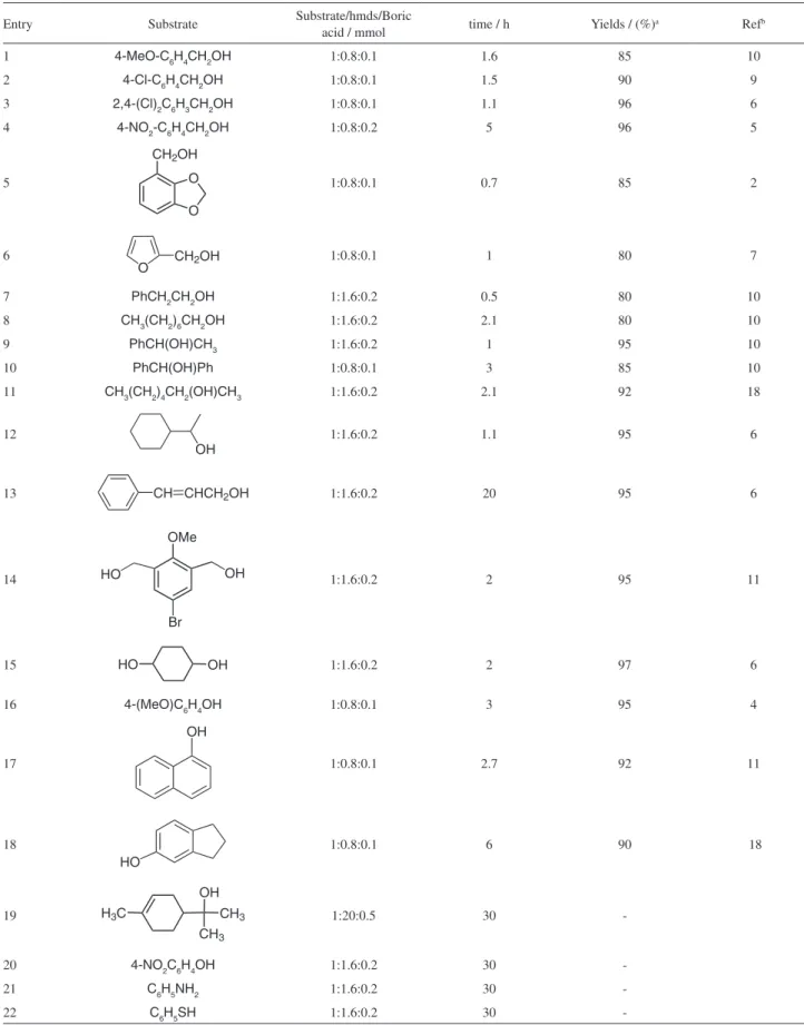 Table 3. Trimethylsilylation of alcohols and phenols using hmds catalyzed with boric acid in CH 3 CN (1 mL) at room temperature