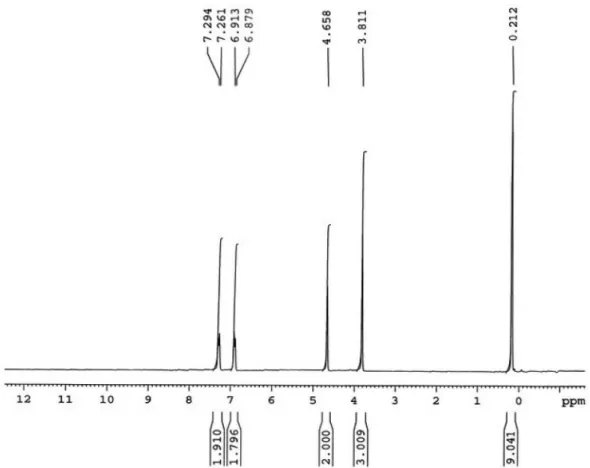 Figure S2.  1 H NMR spectrum (250 MHz, CDCl 3 ) of trimethyl(4-methoxybenzyloxy)silane.