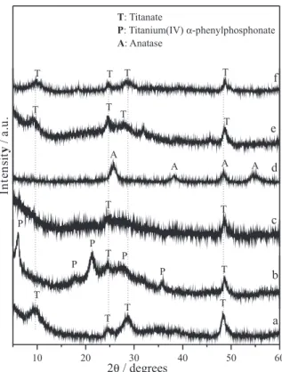 Figure 2. X-ray diffraction patterns of a) Na-TiNT, b) Na-TiNT+PPH1,  c)  Na-TiNT+PPH2,  d)  Na-TiNT+BA1,  e)  Na-TiNT+BA2  and   f) Na-TiNT+AN1.