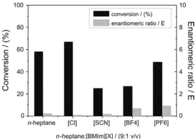 Table 1. Effect of the acyl donor in the resolution of (RS)-phenylethylamine (1)  catalyzed by native lipase from A