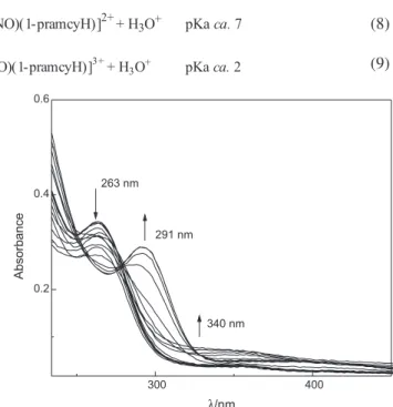 Figure 6. UV-Vis spectral changes during controlled potential electrolysis  at –500 mV (vs