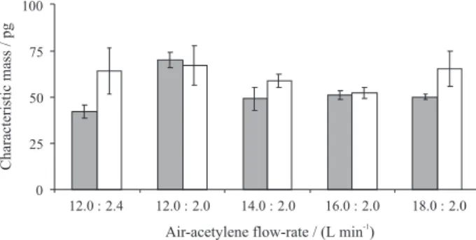 Figure  2.  Characteristic  masses  obtained  for  (  )  reference  solution  adsorbed in 30 mg of high purity graphite pellet and (  ) pellets of 10 mg  of solid sample mixed with 30 mg of high purity graphite for Cd with  different oxygen low-rate: air