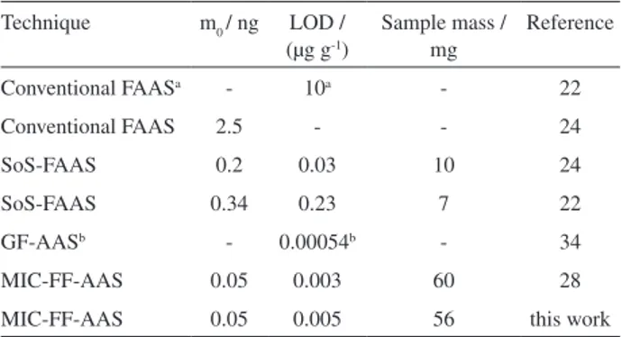 Table  2. Characteristic mass, limit of detection and maximum sample  mass used for different techniques for Cd determination