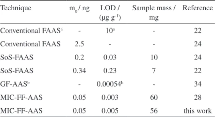 Table  2. Characteristic mass, limit of detection and maximum sample  mass used for different techniques for Cd determination