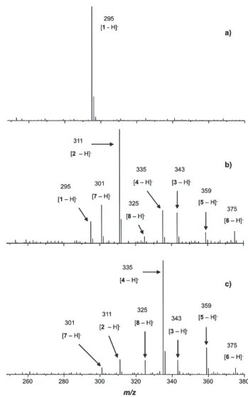 Figure 2. HPLC-UV (210 nm) chromatograms of the initial solution of 1 (a)  and of aliquots taken after different times of ozonation: (b) 20 min; (c) 100  min