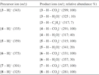 Figure 5. Fractions of the anions [1 – H]  − , [2 – H]  − , [3 – H]  − , [4 – H]  − ,  [5 – H]  − , [6 – H]  − , [7 – H]  −  and [8 – H]  −  as a function of reaction time