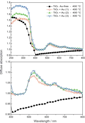 Figure  5.  Diffuse  UV-Vis  absorption  spectra  corresponding  to  anodic  TiO 2  nanotubes grown from different Au concentrations