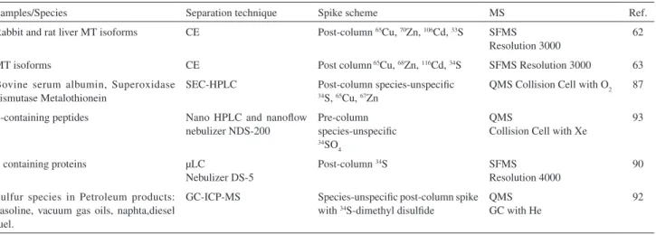 Table 3. Schemes to determine sulfur containing species by online ID-ICP-MS