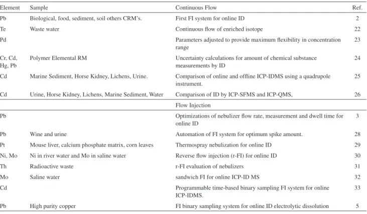 Table 1. Examples of works using low conigurations for online introducing the enriched isotope solution