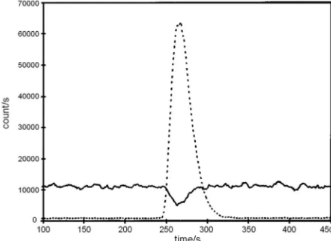Figure  1. Signals  for  58 Ni  (solid  line)  and  62 Ni  (dashed  line)  resulting  from the low injection of 100 µL of 5 µg L -1 62 Ni isotopic spike solution  into a 1 µg L -1  multielement standard (Reprinted from reference 30 with  permission of Amer