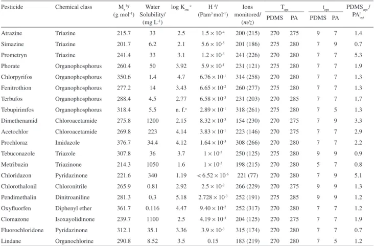 Table 1. Physico-chemical properties of pesticides studied, a  their characteristic quantitative (qualitative) m/z ions and optimal desorption temperatures  (T opt ) and times (t opt ) for PDMS and PA ibres