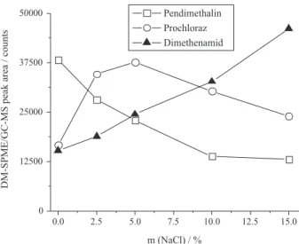 Figure  1.  Effect  of  ionic  strength  on  the  analytical  signal  for  pendimethalin, prochloraz and dimethenamid.