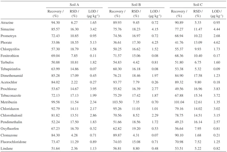 Table 4. Recoveries (%, n = 4), relative standard deviations (RSDs, %) and limits of detection (LODs, μg kg -1 ) obtained for pesticides and soils under study