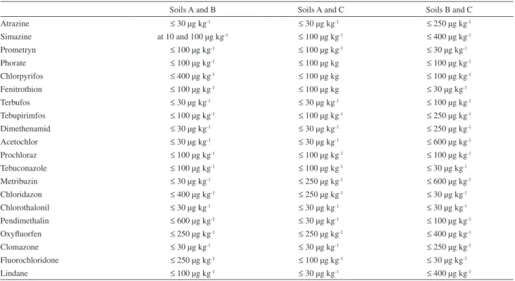 Table 5. Concentration limits (μg kg -1 ) with no signiicant statistical difference (p > 0.05) in sorption between the 2 soil types compared 
