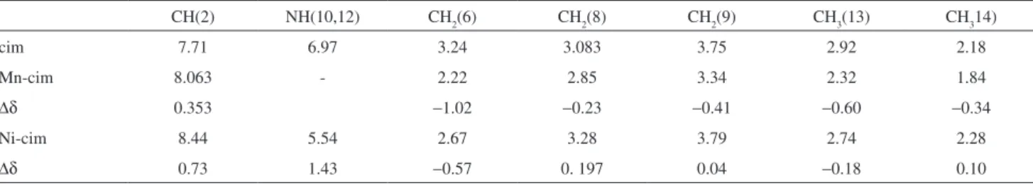 Table 3.  1 H NMR chemical displacements (ppm) of free cimetidine and complexed with Mn II  and Ni II