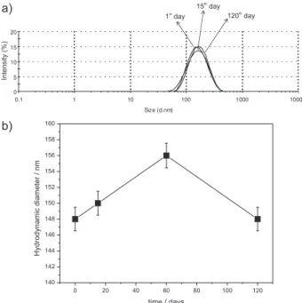 Figure 2 shows the values of polydispersity as a function  of time for the PLGA NC containing BVC.