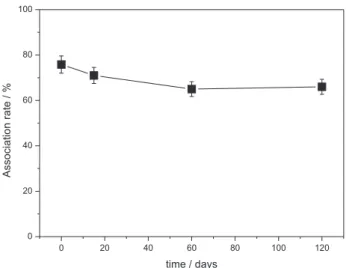Figure 4. Association rate (%) of the drug in the particles as a function  of time (0, 15, 60 and 120 days) for PLGA NC suspensions with BVC.