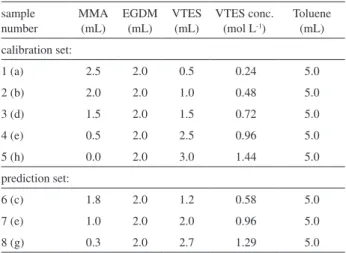 Table 1. Composition of the reaction mixtures of synthetic copolymers