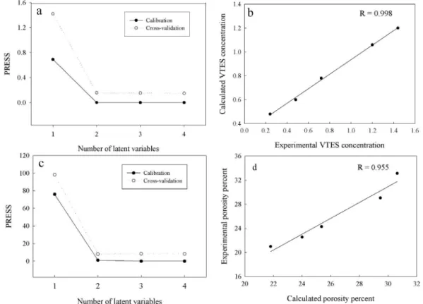 Figure 4. a) PRESS vs. number of latent variables (constructing model for predicting VTES concentration), using the full cross-validation method in the  N-PLS modeling