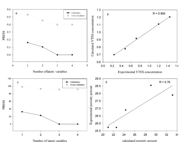 Figure 5. a) PRESS vs. number of latent variables (for predicting VTES concentration), using full cross-validation method in the unfold-PCR modeling