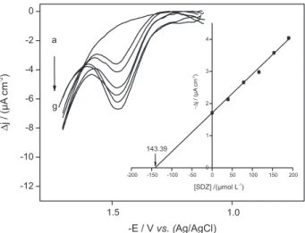 Table 2. Recovery studies for sulfadiazine determination in commercial  pharmaceutical products