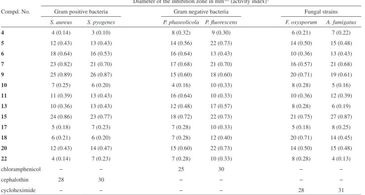 Table 1. The antimicrobial activity of compounds 4-7, 9-11, 13, 15, 17, 18, 20 and 22