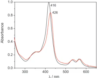 Figure 1. UV-Vis spectra of Co(ppIX) chloride (15 µmol L -1  in 5% v/v  dmf/20 mmol L -1  phosphate buffer, pH 7) taken before (black) and after  (red/grey) the addition of 5-fold molar excess of H21(30-mer) dissolved  in 20 mmol L -1  phosphate buffer, pH