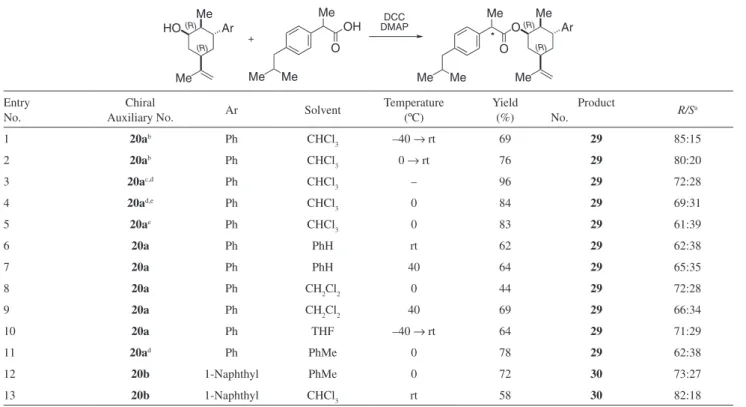 Table 3. Esteriication of (±)-ibuprofen with chiral auxiliaries 20a and 20b