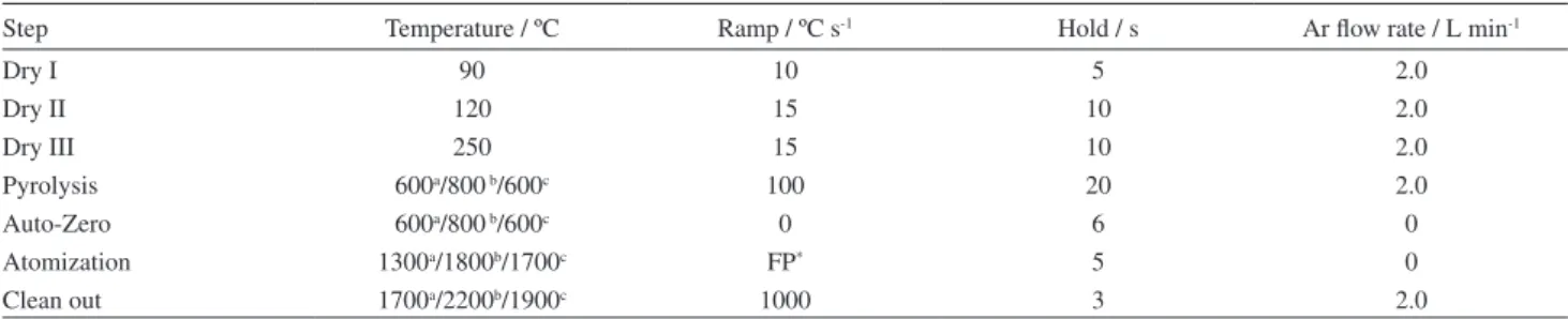 Table 1. Temperature program for determination of Cd, Pb and Tl in microemulsion of biodiesel samples by GF AAS